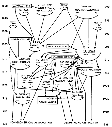 「キュビズムと抽象芸術」展カタログに掲載された、アルフレッド・バー・Jrの系統図